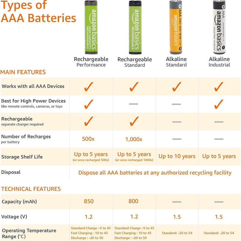 amazon basics High Performance 1.5 V AAA Alkaline Batteries, Pack of 36 (Appearance May Vary)